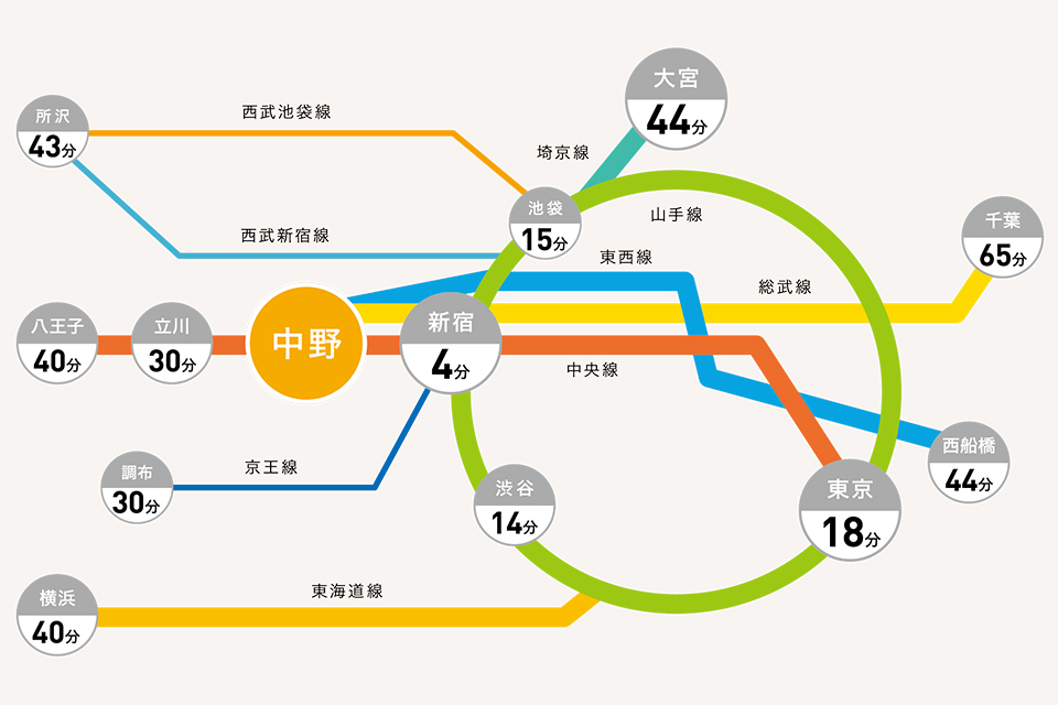 織田きもの専門学校最寄り駅中野駅までの路線案内図