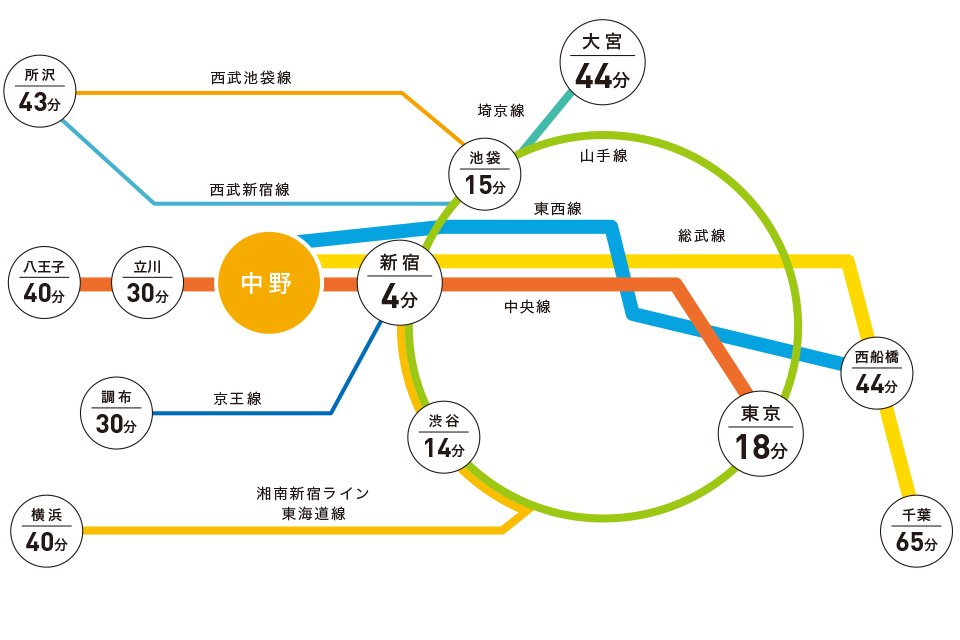 織田きもの専門学校最寄り駅中野駅までの路線案内図